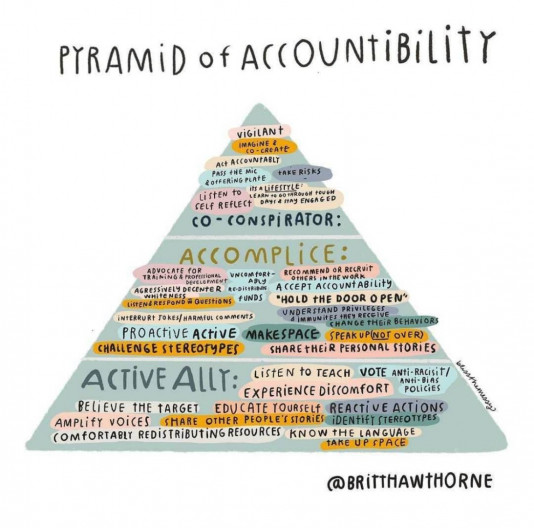 A drawing of a pyramid labelled "Pyramid of Accountibility" 